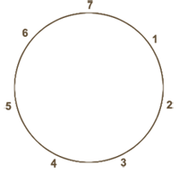 chryzode en lignes : multiplication par 3 dans un cercle partagé en 7 points equidistants