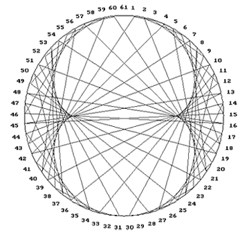 chryzode en lignes : multiplication par 3 dans un cercle partagé en 61 points equidistants
